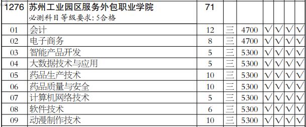 苏州工业园区服务外包职业学院2020年高职(专科)批文科类软件外包服务专业招生计划解析